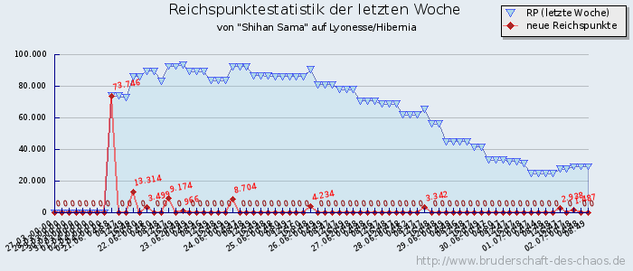 Reichspunktestatistik