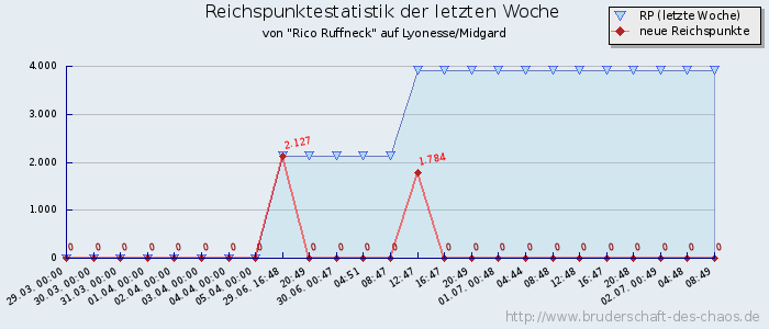 Reichspunktestatistik