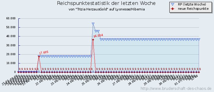 Reichspunktestatistik