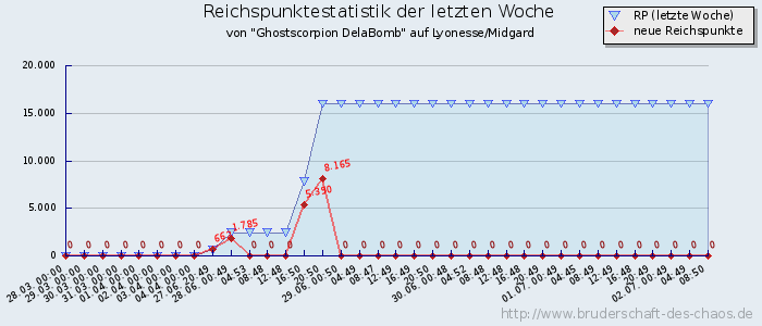 Reichspunktestatistik