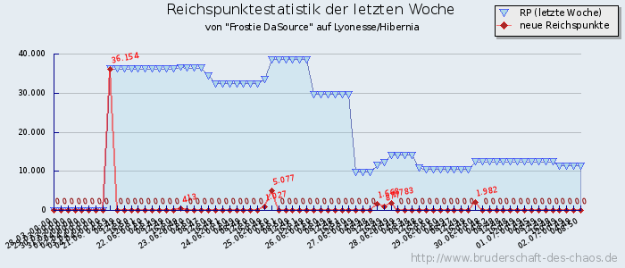 Reichspunktestatistik