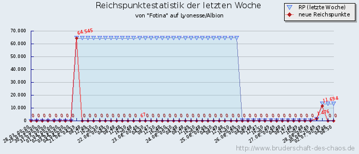 Reichspunktestatistik