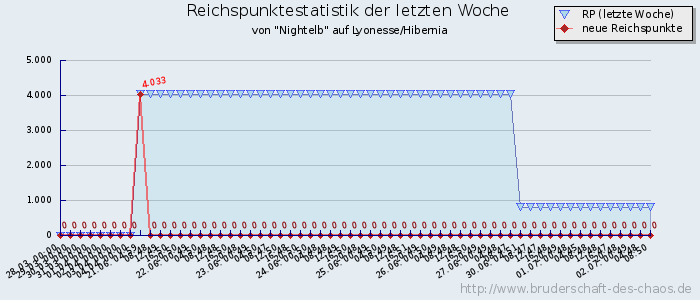 Reichspunktestatistik