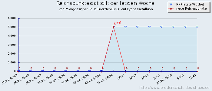 Reichspunktestatistik