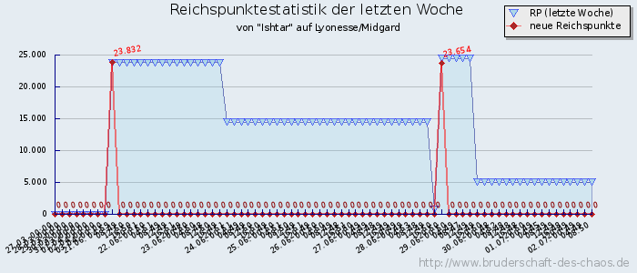 Reichspunktestatistik