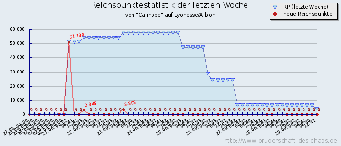 Reichspunktestatistik