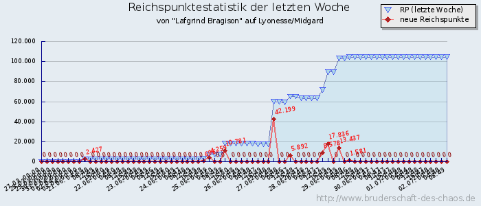 Reichspunktestatistik