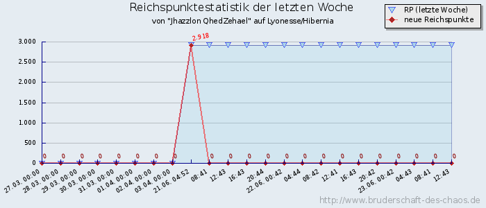 Reichspunktestatistik