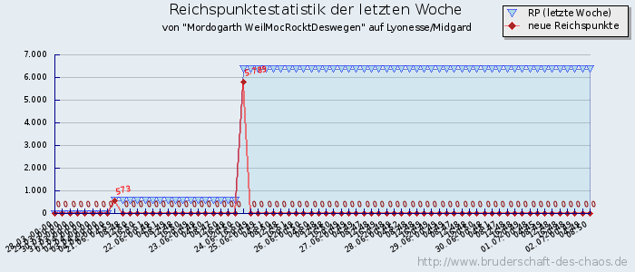 Reichspunktestatistik