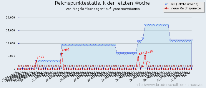 Reichspunktestatistik