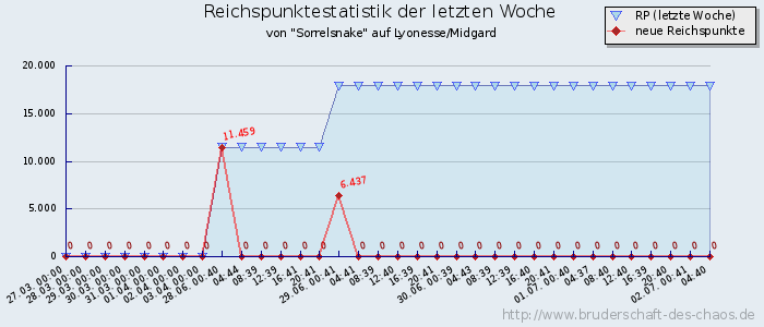 Reichspunktestatistik