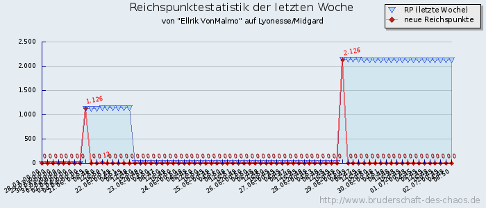 Reichspunktestatistik