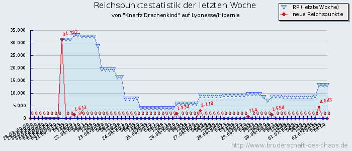 Reichspunktestatistik