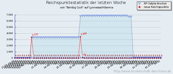 Reichspunktestatistik