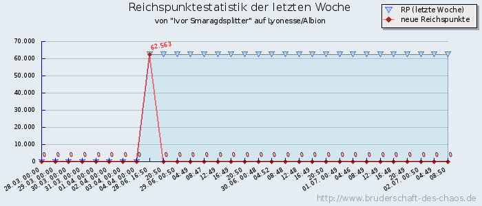 Reichspunktestatistik