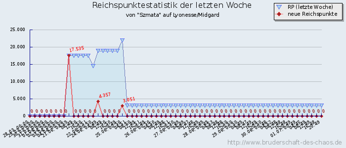 Reichspunktestatistik