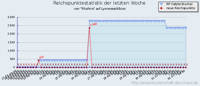 Reichspunktestatistik