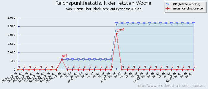 Reichspunktestatistik