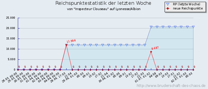 Reichspunktestatistik