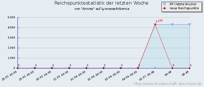 Reichspunktestatistik