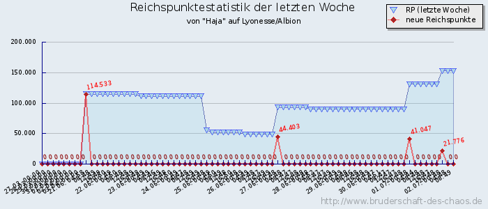 Reichspunktestatistik