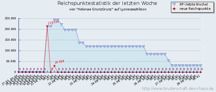 Reichspunktestatistik