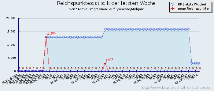 Reichspunktestatistik