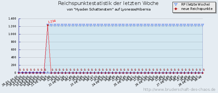 Reichspunktestatistik