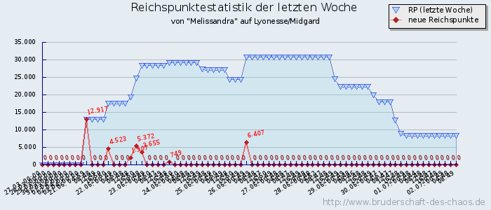 Reichspunktestatistik