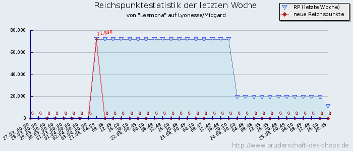 Reichspunktestatistik