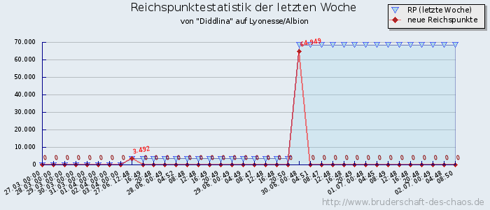 Reichspunktestatistik