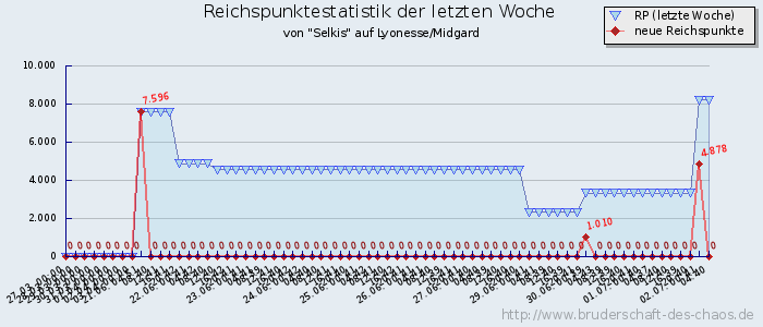 Reichspunktestatistik