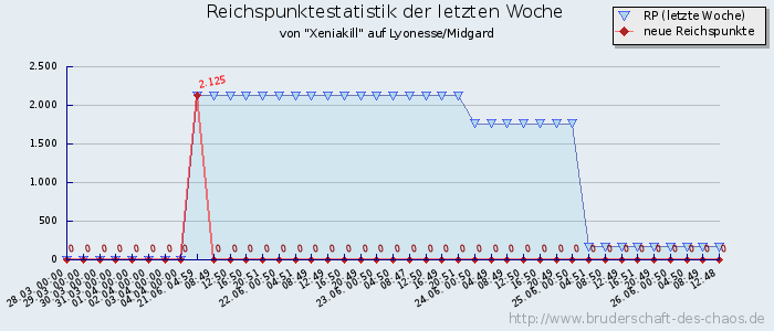 Reichspunktestatistik