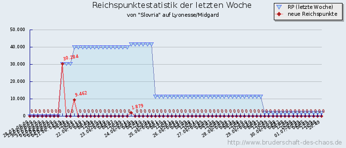 Reichspunktestatistik