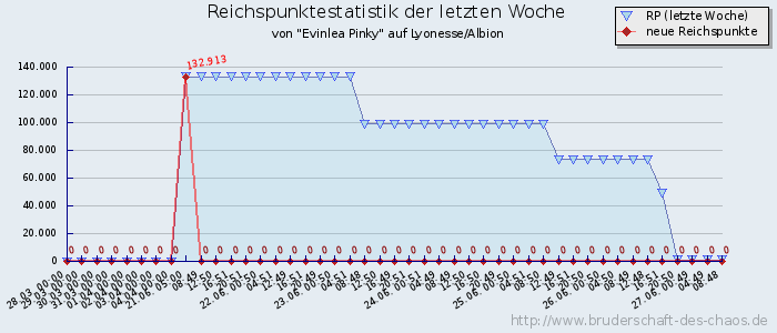 Reichspunktestatistik