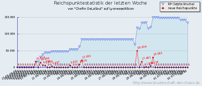 Reichspunktestatistik