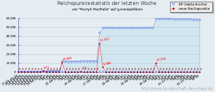 Reichspunktestatistik