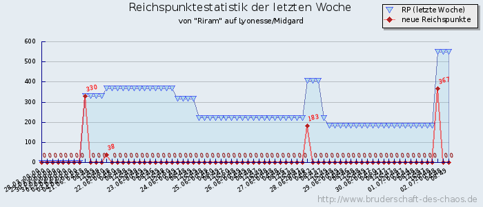 Reichspunktestatistik