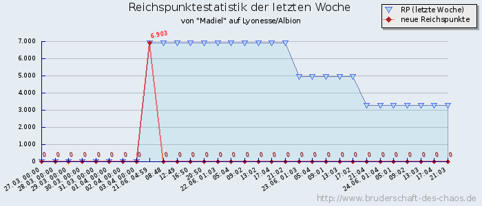 Reichspunktestatistik