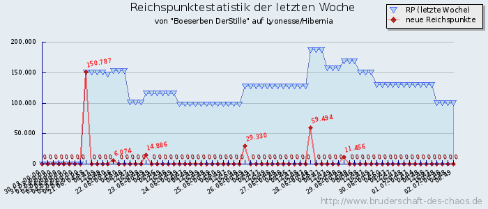 Reichspunktestatistik