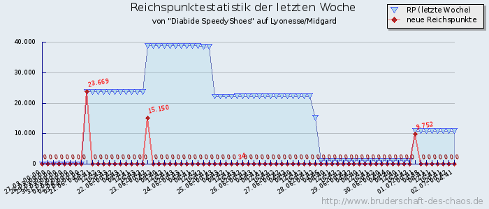 Reichspunktestatistik