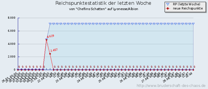 Reichspunktestatistik