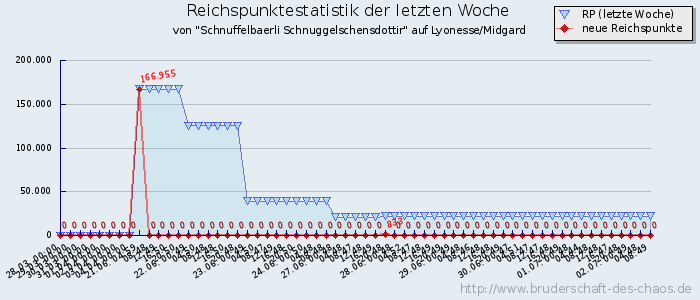 Reichspunktestatistik