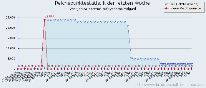 Reichspunktestatistik