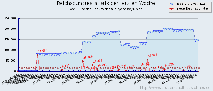 Reichspunktestatistik