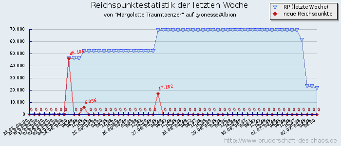 Reichspunktestatistik