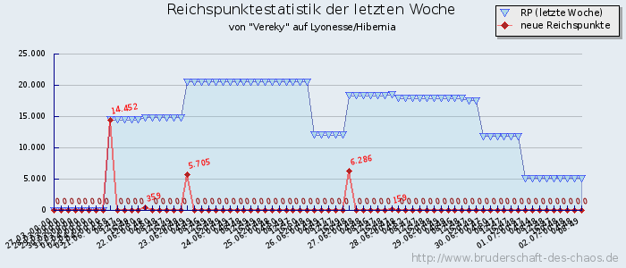 Reichspunktestatistik