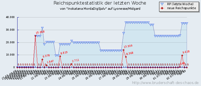 Reichspunktestatistik