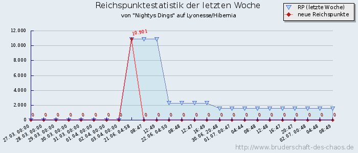 Reichspunktestatistik