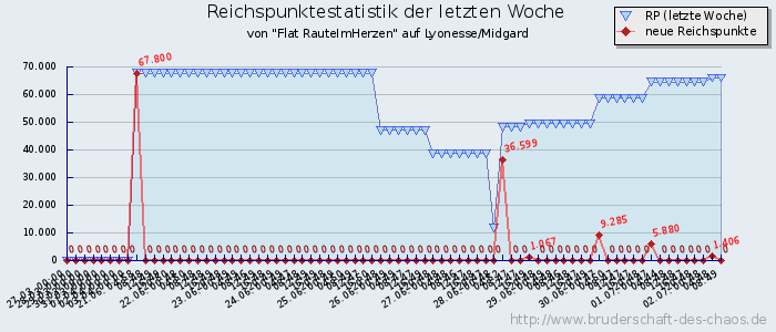 Reichspunktestatistik